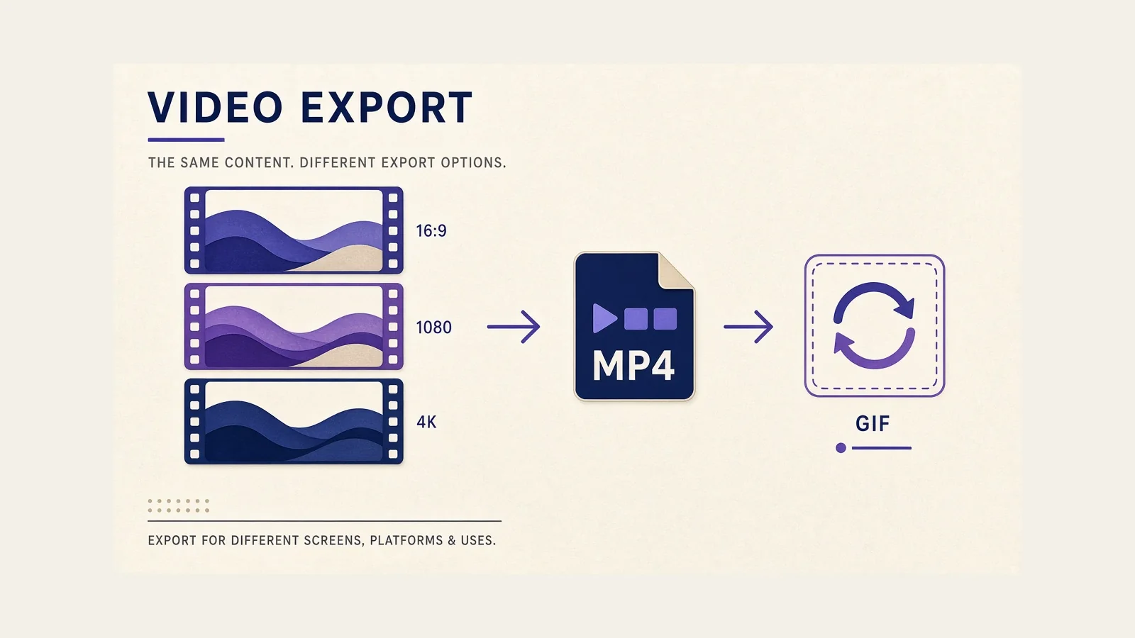 Diagram of video frames marked 16:9, 1080, and 4K next to MP4 and GIF export tiles